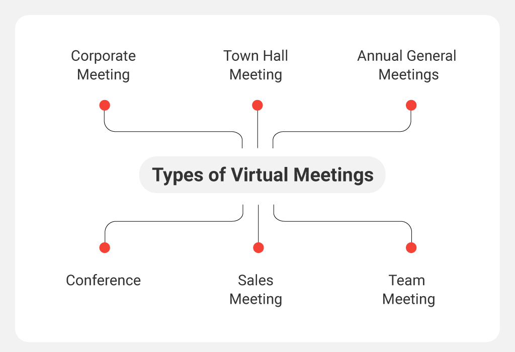 Types of Virtual Meetings