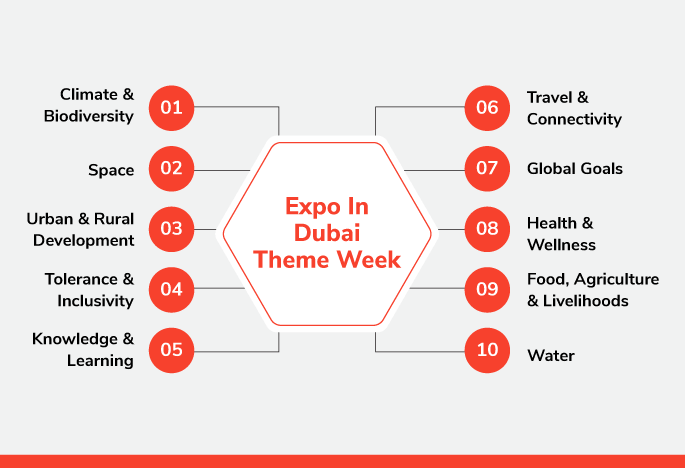 Expo In Dubai Theme Week