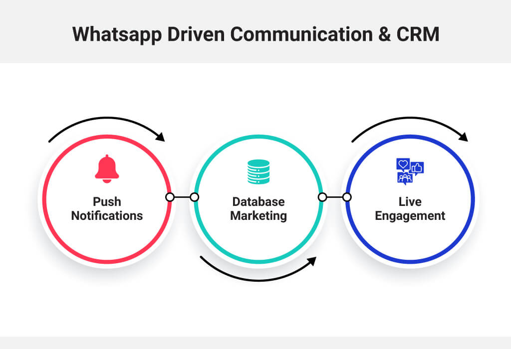 Whatsapp Driven Communication & CRM