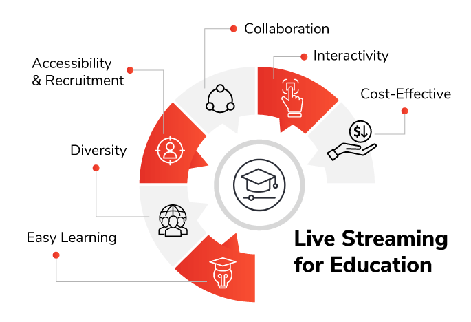 Education Steaming