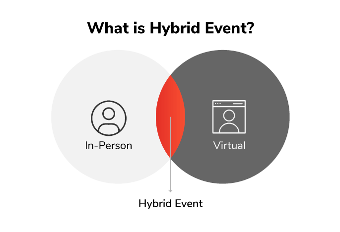 Planning a Hybrid Event Planning a Hybrid Event