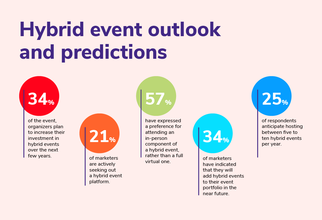 Hybrid Event Outlook and Predictions