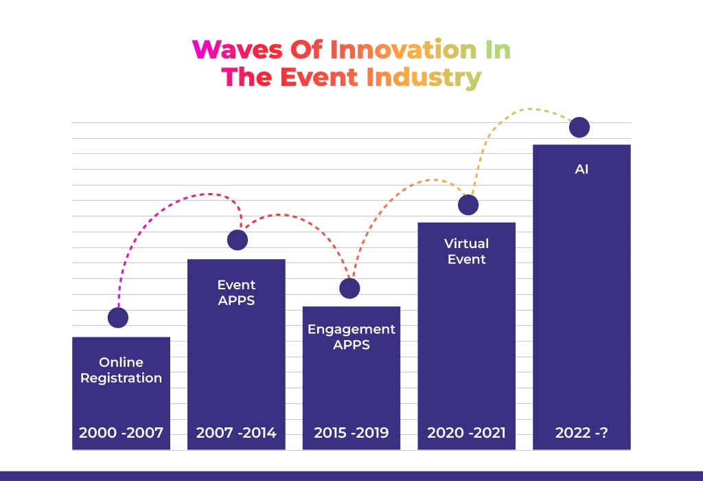 Innovation in Event Industry