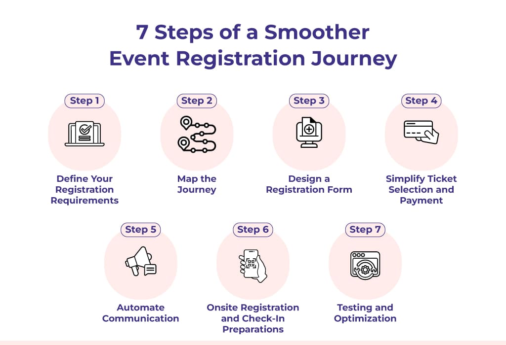 7 Steps Event Registration Journey