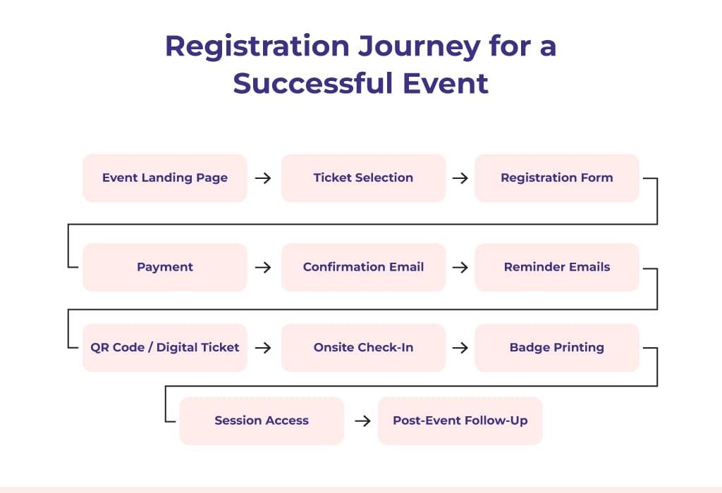 Registration Journey for a Successful Event